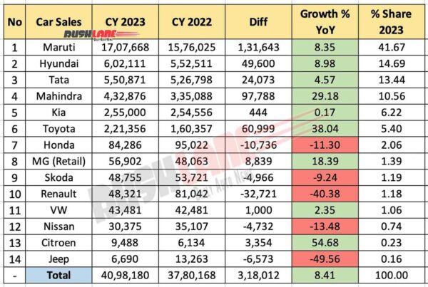 Car sales 2023 vs 2022