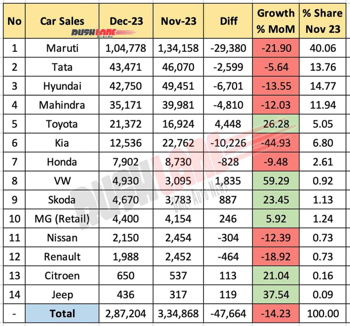 Car Sales Dec 2023 vs Nov 2023 - MoM comparison