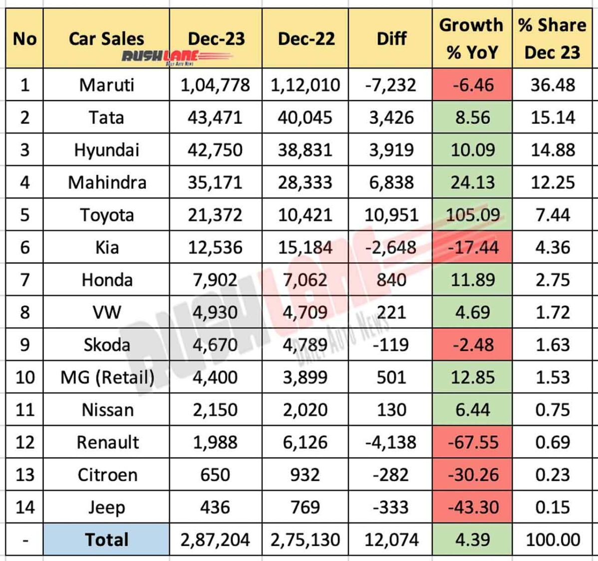 Car Sales Dec 2023 vs Dec 2022 - YoY comparison