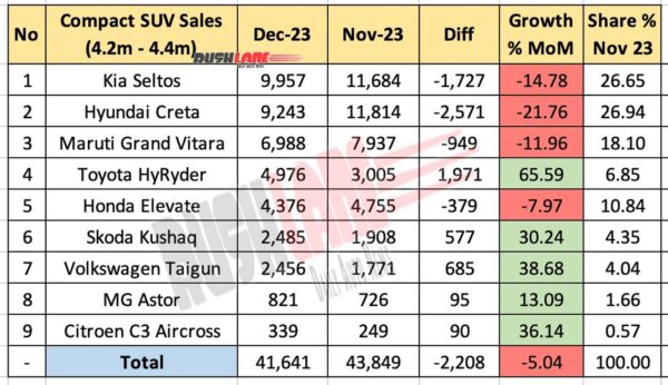 Compact SUV sales Dec 2023 vs Nov 2023 - MoM performance