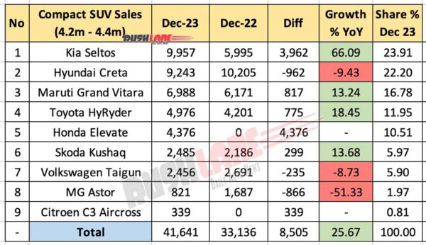Compact SUV sales Dec 2023 vs Dec 2022 - YoY performance