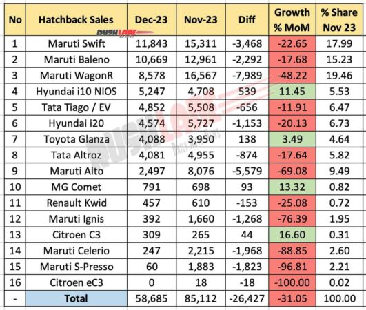Hatchback sales Dec 2023 vs Nov 2023 - MoM comparison