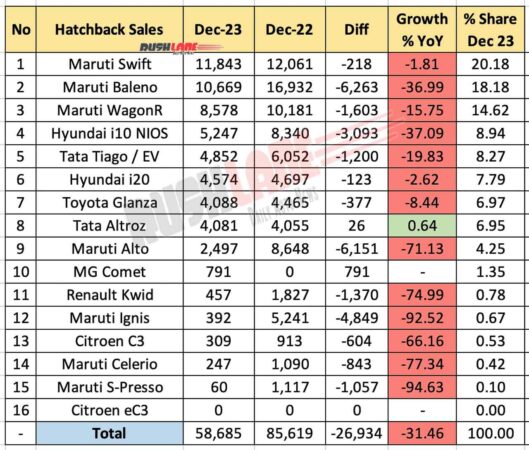 Hatchback sales Dec 2023 vs Dec 2022 - YoY comparison