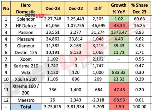Hero Sales Breakup December 2023 - Domestic