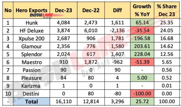 Hero Sales Breakup December 2023 - Exports
