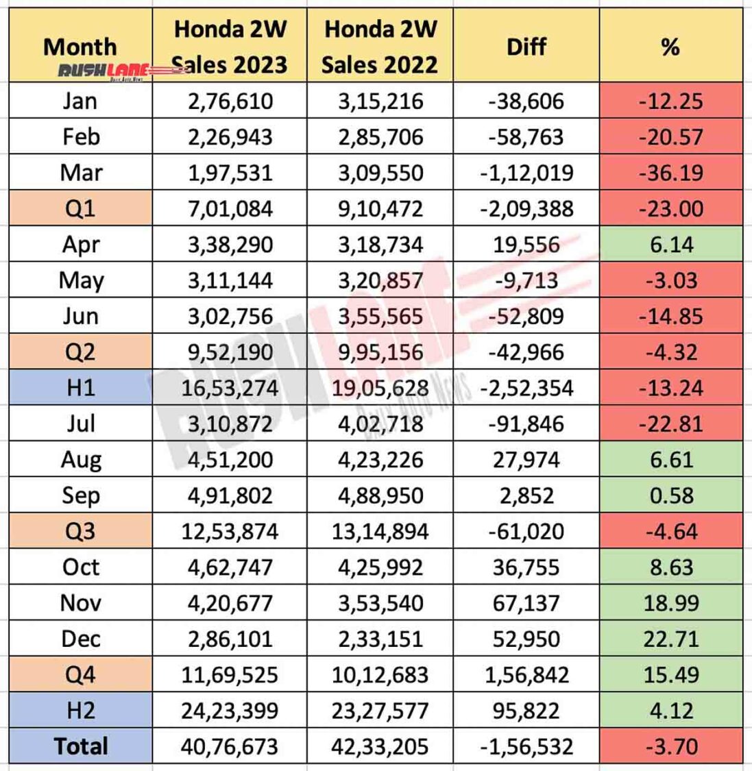 Honda 2W Sales CY 2023