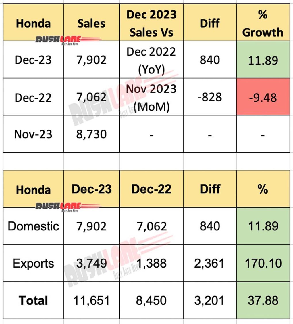 Honda Car Sales and Exports Dec 2023