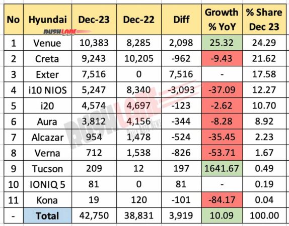 Hyundai i20 Sales Figures