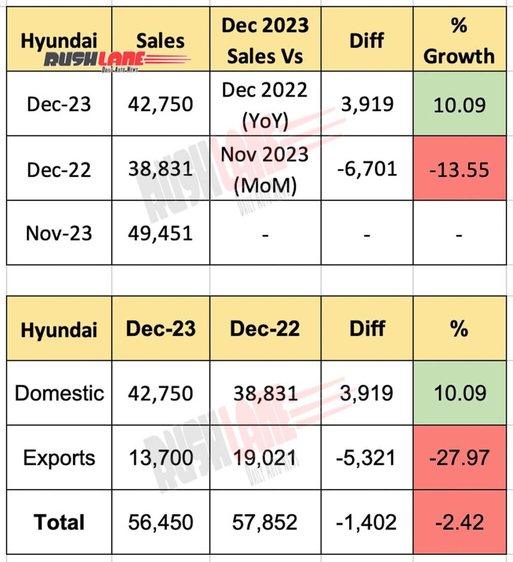 Hyundai India sales Dec 2023
