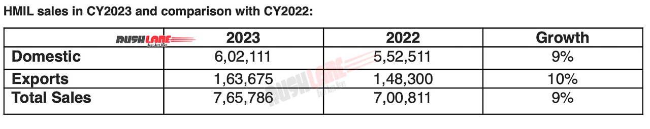 Hyundai India sales 2023