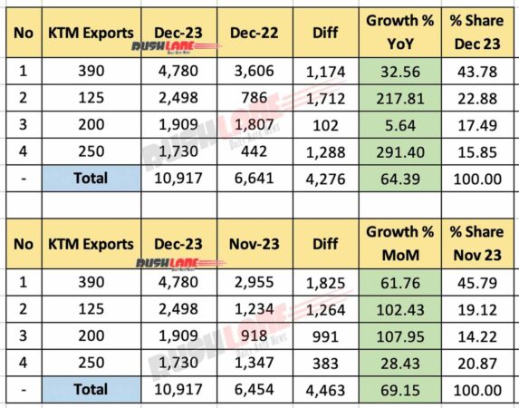 KTM India exports Dec 2023