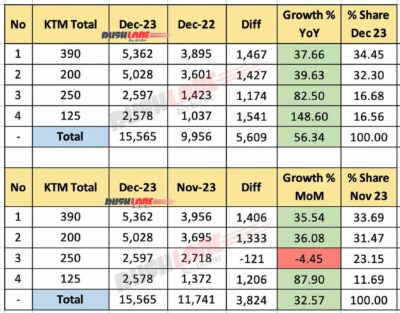 KTM India Total (sales + exports) Dec 2023