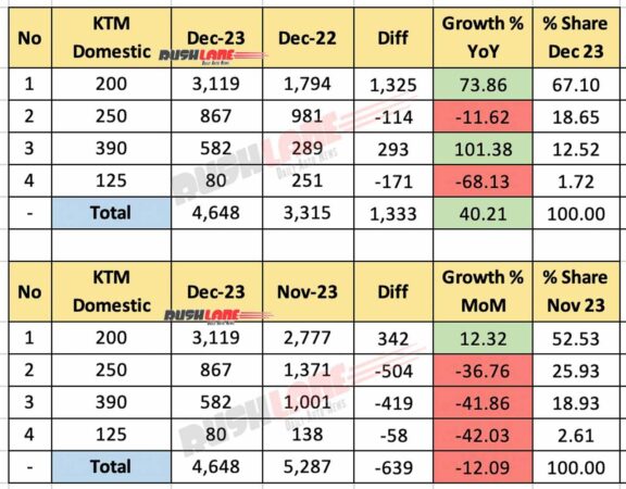 KTM India sales Dec 2023