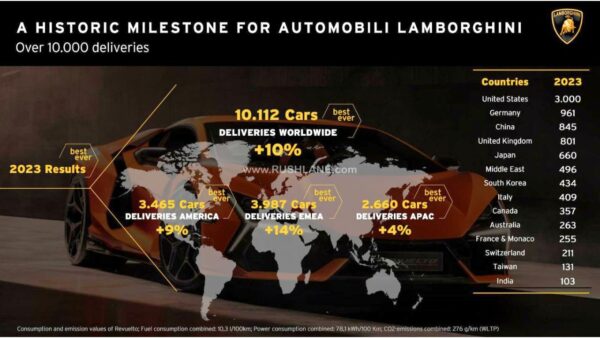 Lamborghini Sales 2023