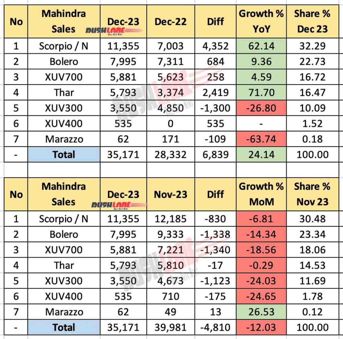 Mahindra Sales Breakup Dec 2023