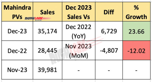 Mahindra PV sales Dec 2023