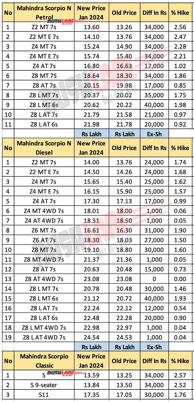 Mahindra Scorpio N / Classic Prices Jan 2024
