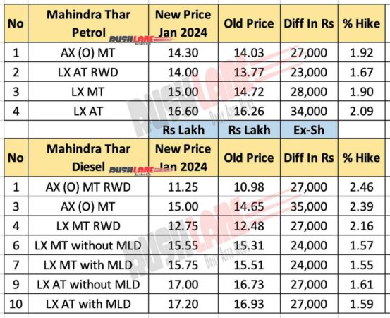 Mahindra Thar Prices Jan 2024