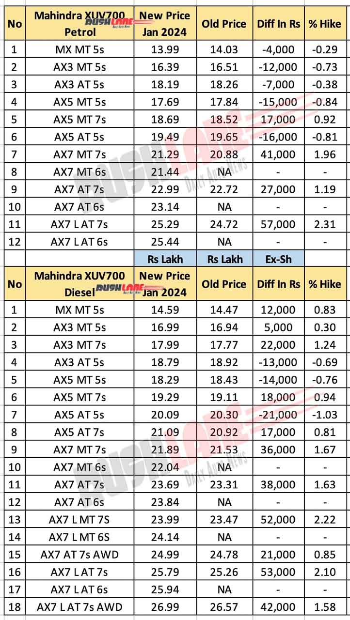 Mahindra XUV700 Prices Jan 2024