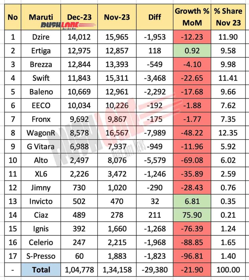 Maruti Sales Breakup Dec 2023 vs Nov 2023 - MoM performance