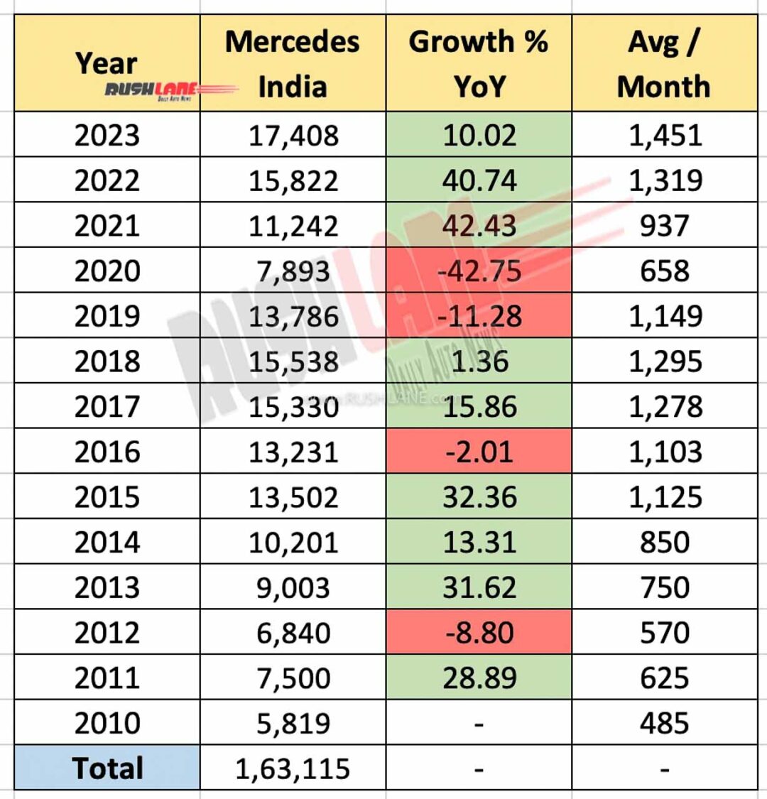 Mercedes Benz India Sales - 2023 records highest ever