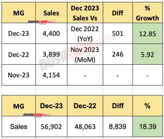 MG Motor 2023 Sales Growth