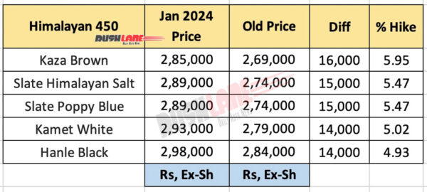 Royal Enfield Himalayan 450 New Prices - Jan 2024