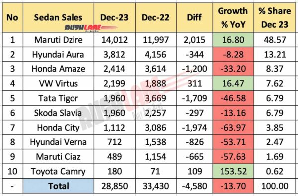 Sedan sales Dec 2023 vs Dec 2022 - YoY comparison