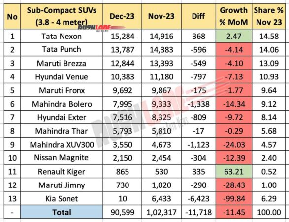 Sub 4m SUV Sales Dec 2023 vs Nov 2023 - MoM comparison