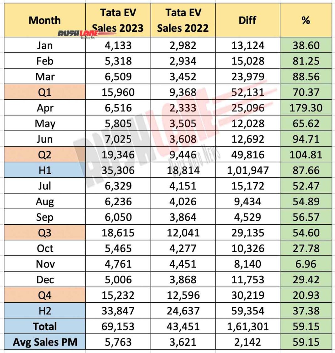 Tata Motors EV sales in 2023 vs 2022