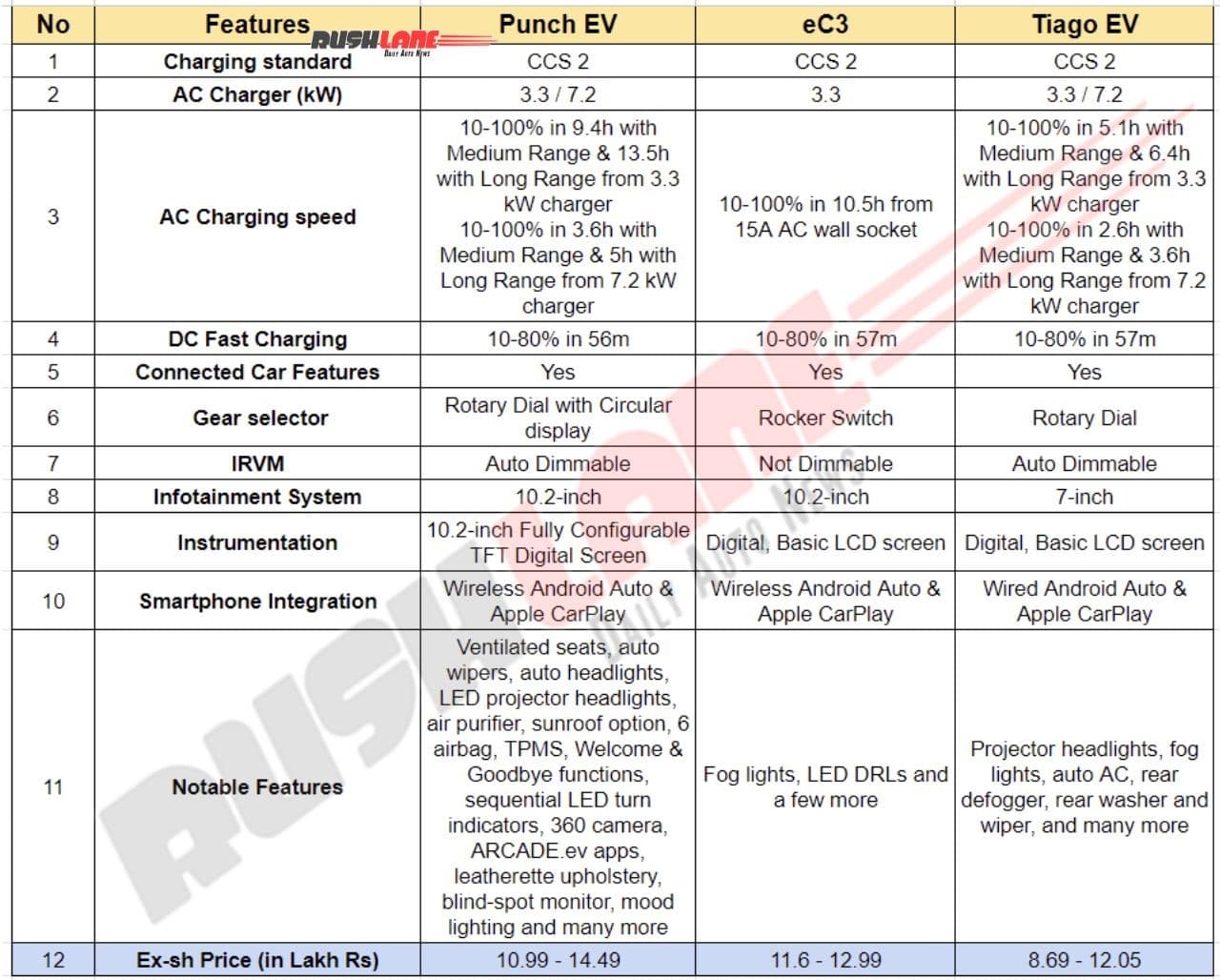 Tata Punch EV Vs Citroen eC3 Vs Tata Tiago EV - Features