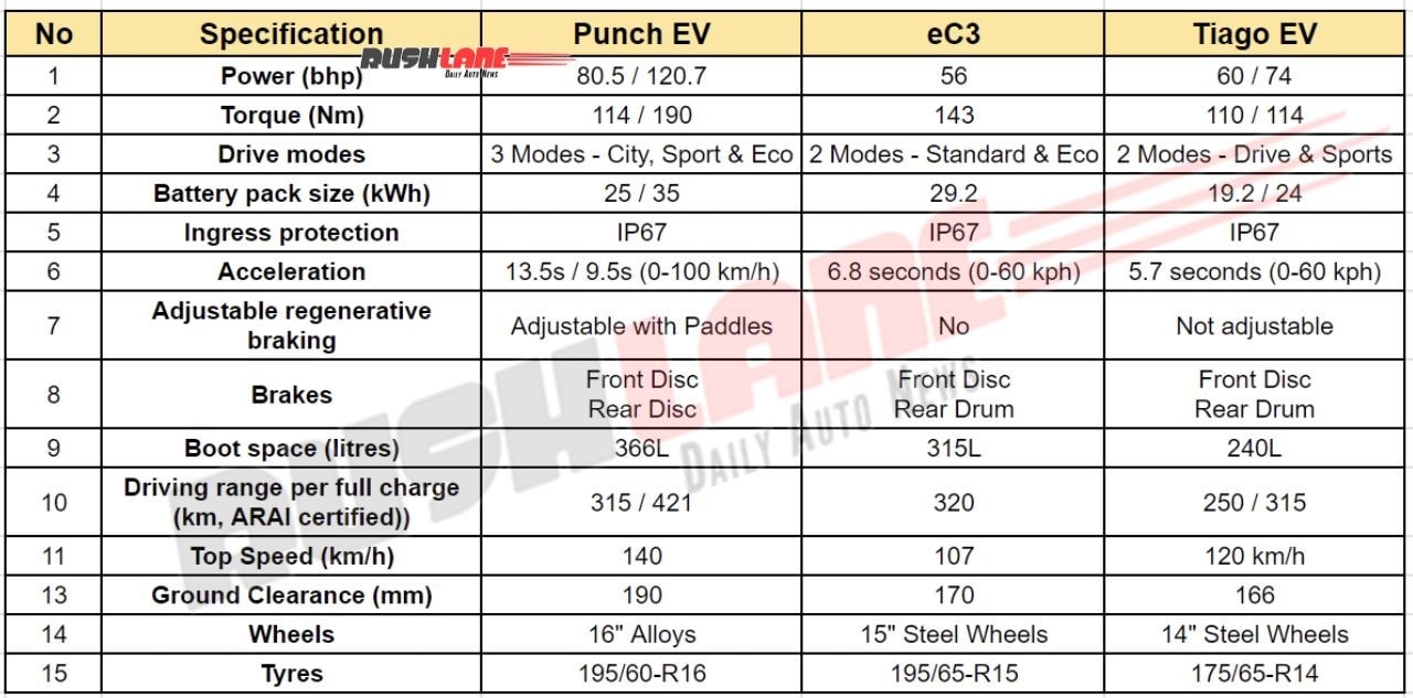 Tata Punch EV Vs Citroen eC3 Vs Tata Tiago EV - Specs