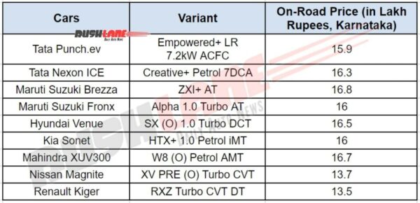 Tata Punch.ev On-road Prices Compared