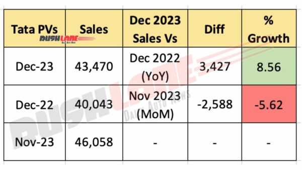 Tata Sales December 2023 - YoY, MoM