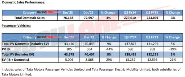 Tata Sales December 2023 - PV and Total