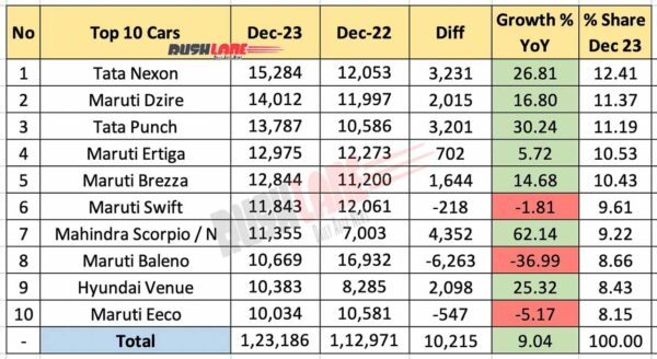 Top 10 Cars, SUVs Dec 2023 - Nexon, Dzire, Brezza, Scorpio, Venue