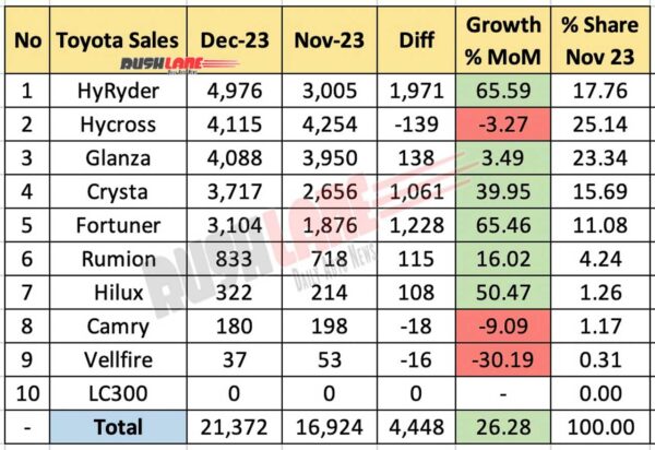Toyota Sales Breakup Dec 2023 vs Nov 2023 - MoM comparison