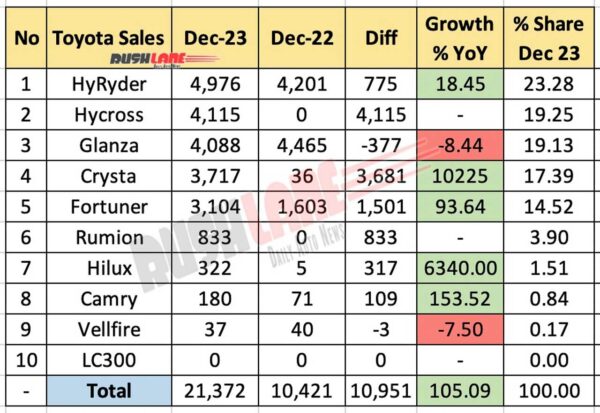Toyota Sales Breakup Dec 2023 vs Dec 2022 - YoY comparison