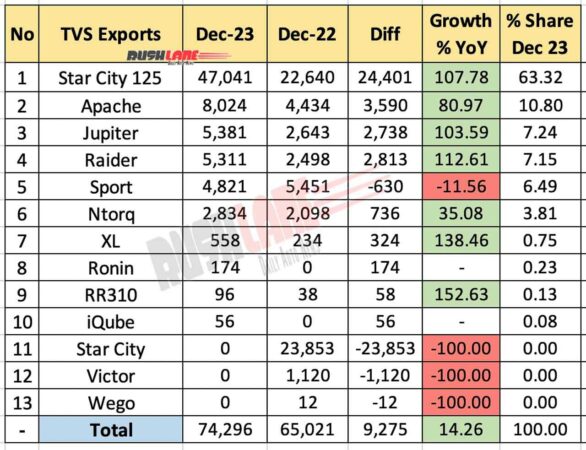 TVS exports breakup Dec 2023
