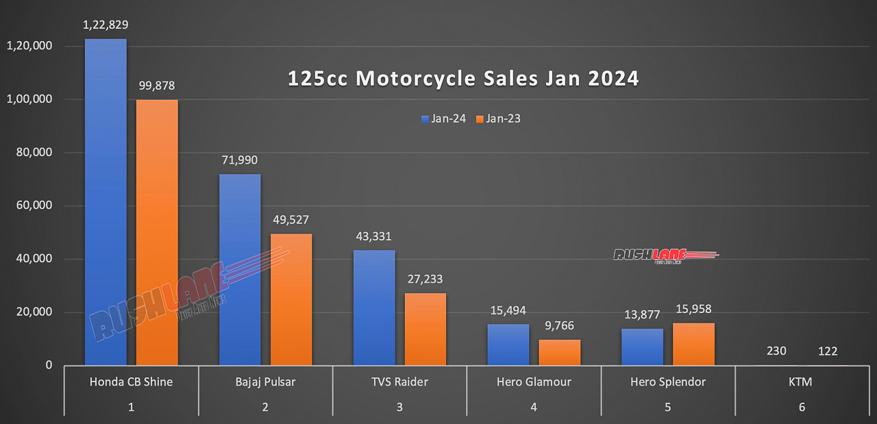 125cc Motorcycle Sales January 2024 - MoM