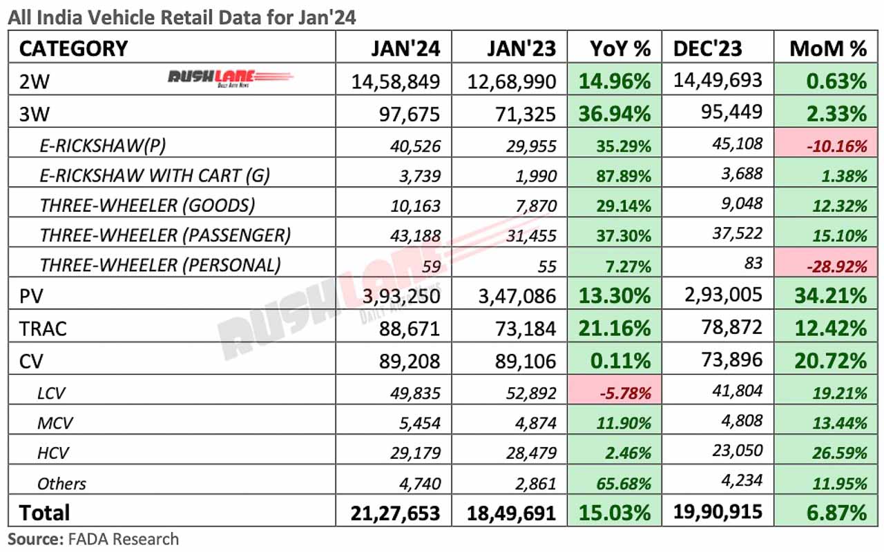 Automotive retail sales Jan 2024