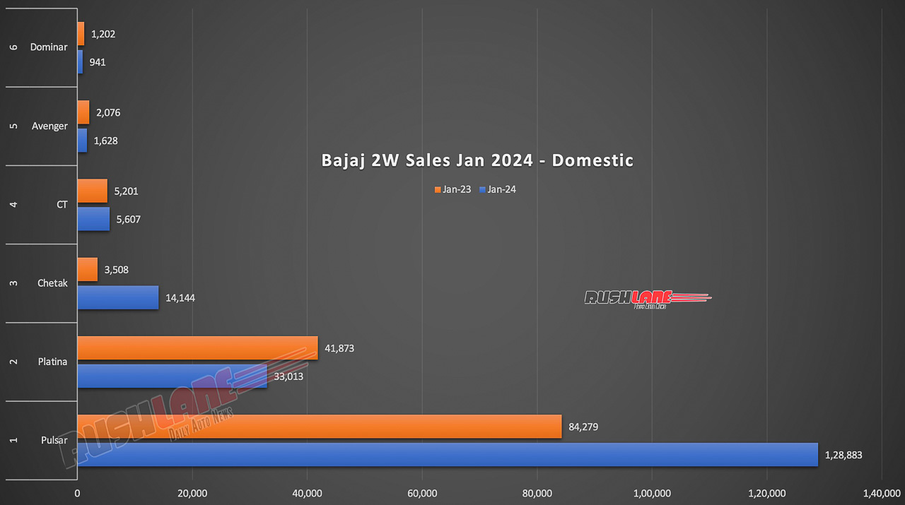 Bajaj two wheeler sales Jan 2024 - Domestic