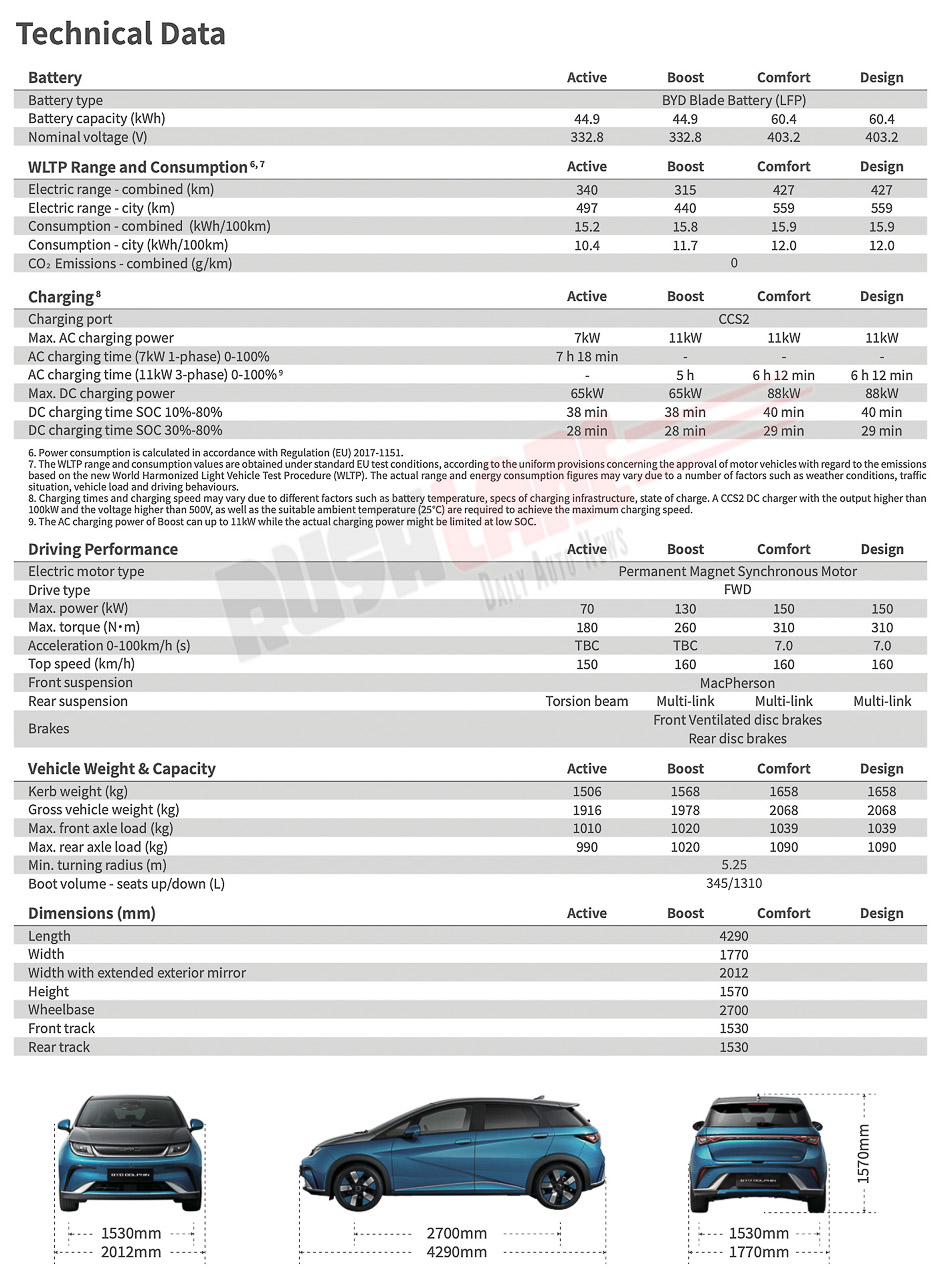 BYD Dolphin EV - Tech Specs, Battery Range, Dimensions, etc