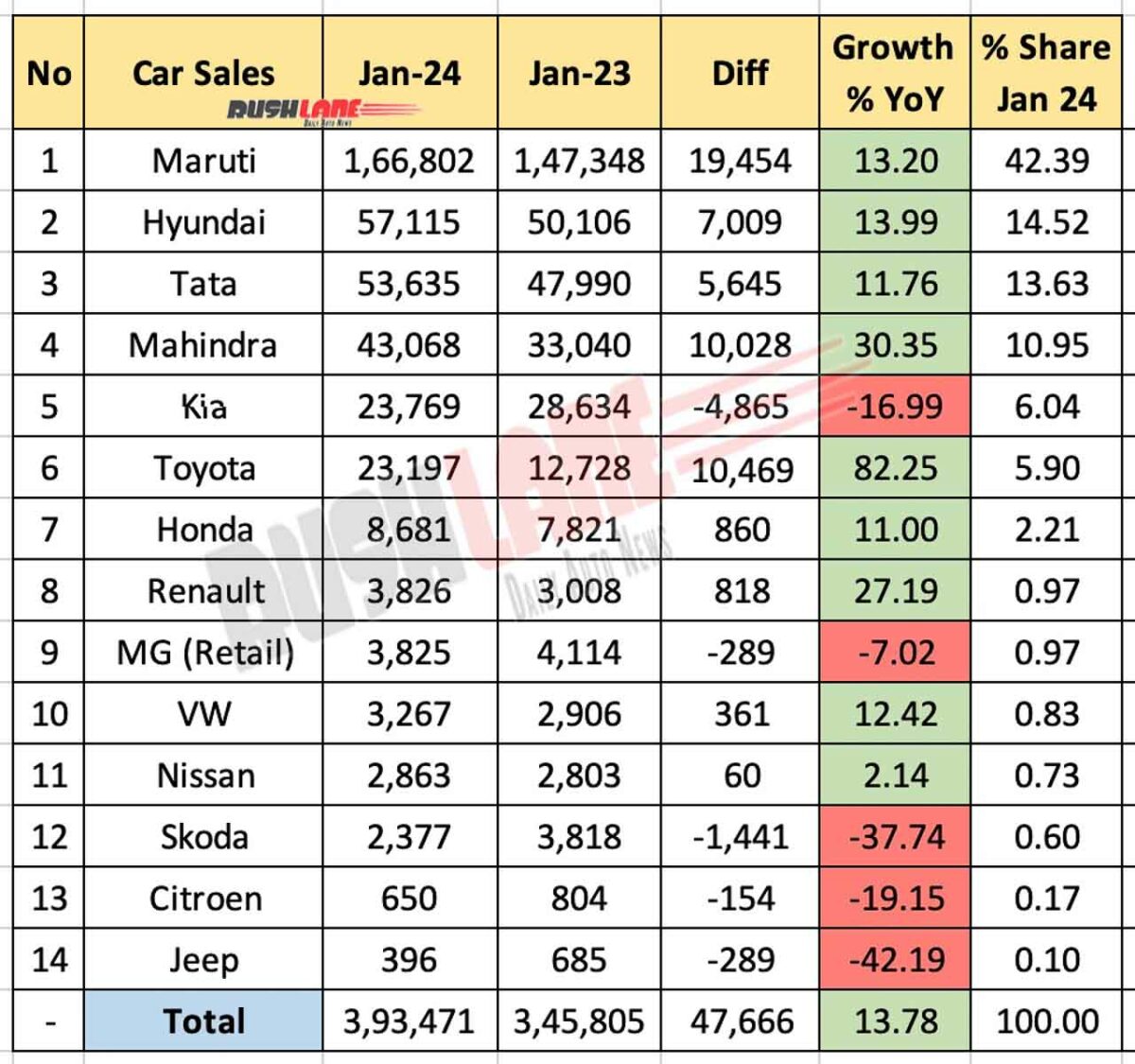 Car Sales Jan 2024 vs Jan 2023 - YoY comparison