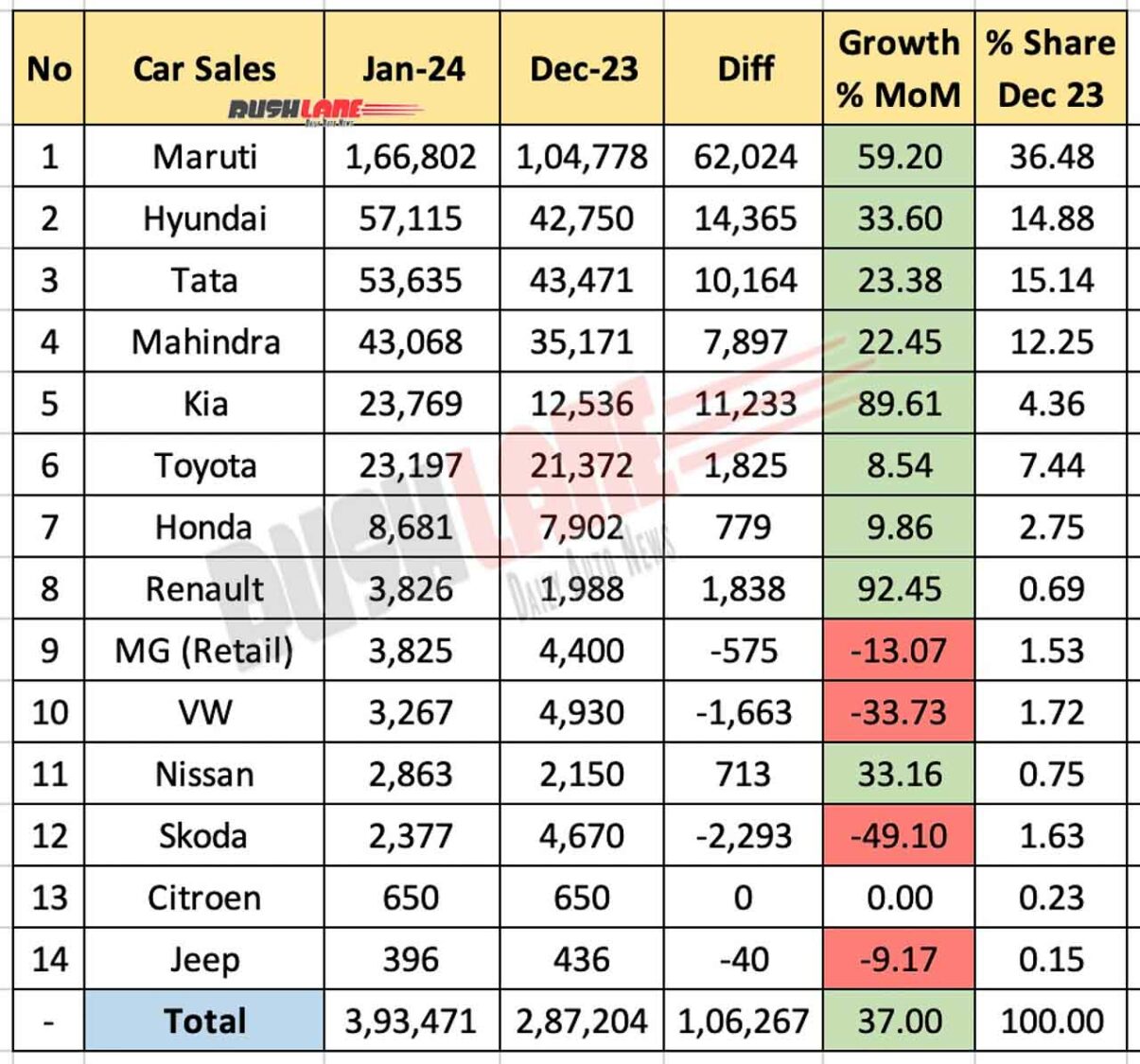 Car Sales Jan 2024 vs Dec 2023 - MoM comparison