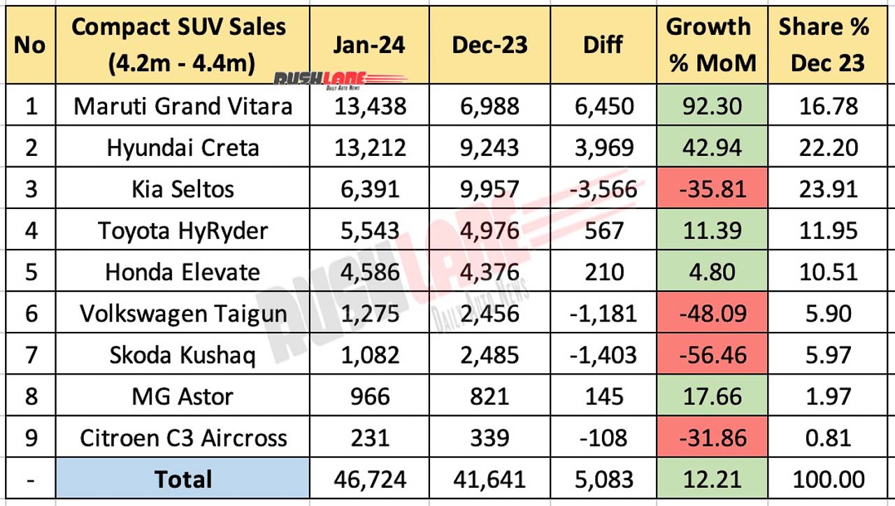 Compact SUV Sales Jan 2024 vs Dec 2023 - MoM comparison