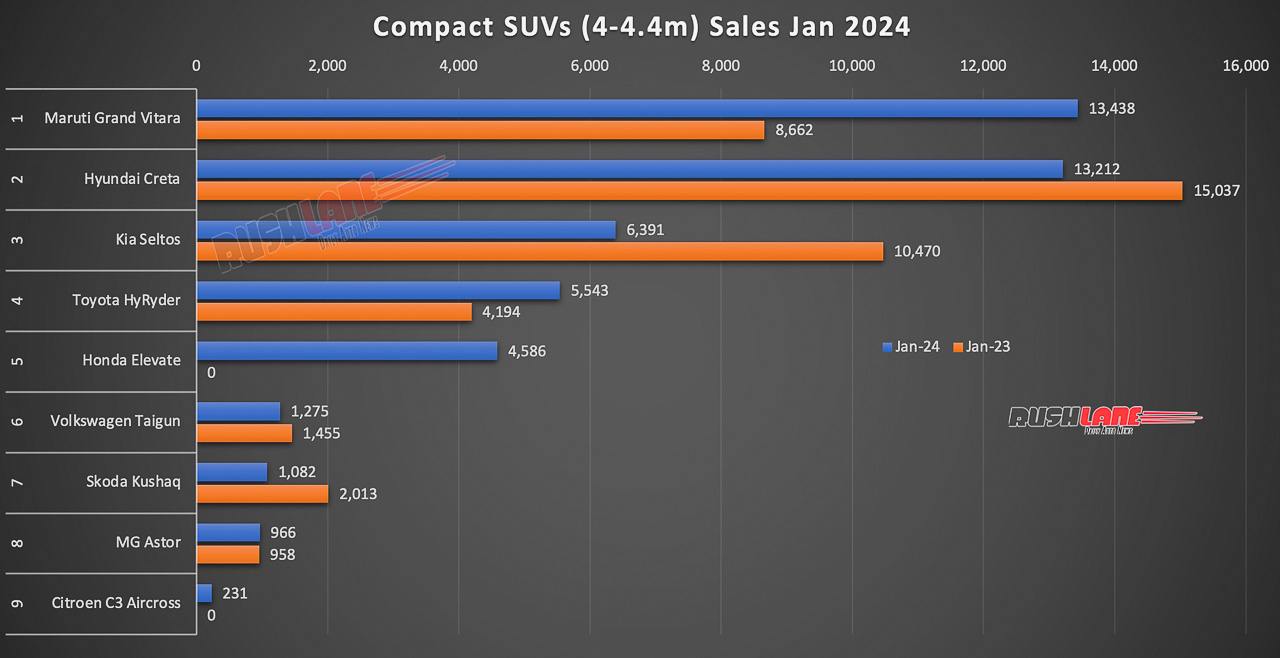Compact SUV Sales Jan 2024