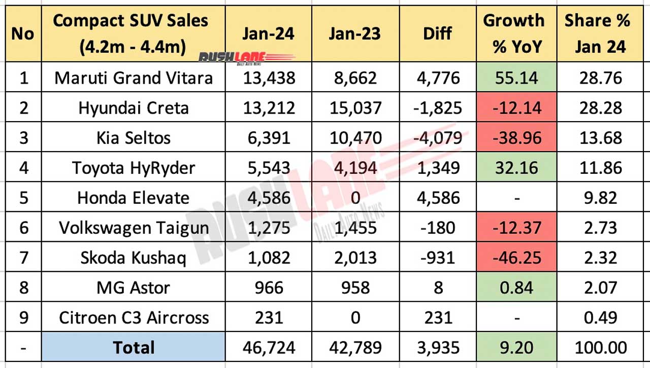 Compact SUV Sales Jan 2024 vs Jan 2023 - YoY comparison