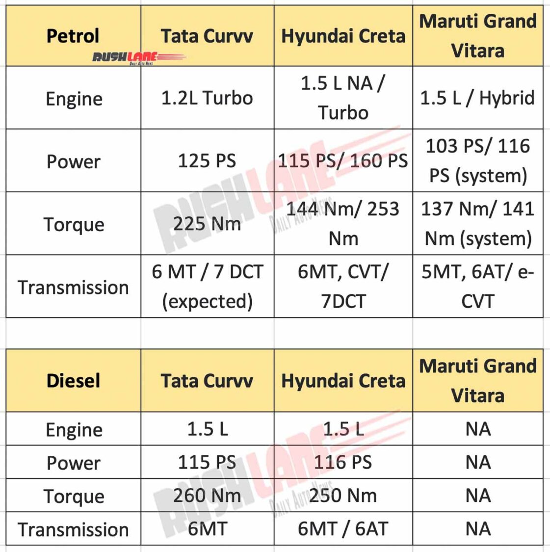 Tata Curvv vs Rivals - Engine specs