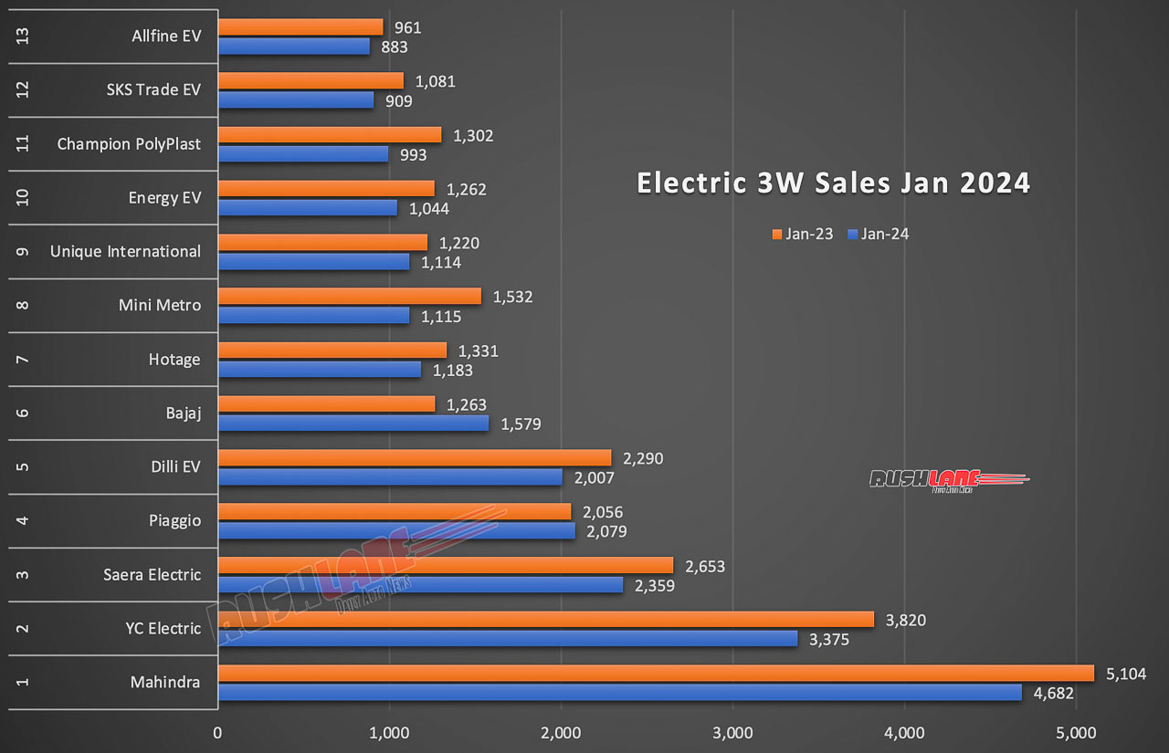 Electric 3W / Rickshaw Sales January 2024